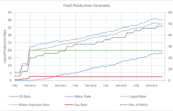 Field Development Plan Forecast Revision using Client’s Simulation Output